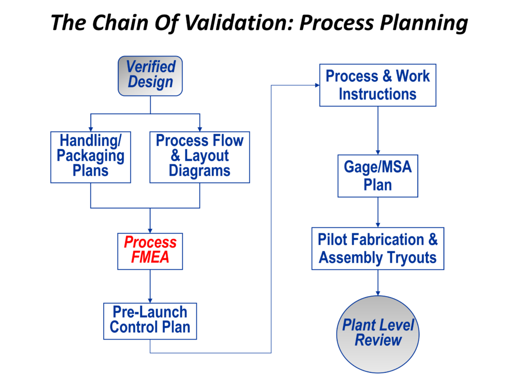 Driving Production Validation With Pfmea Livonia Technical Services Driving Production Validation With Pfmea Livonia Technical Services